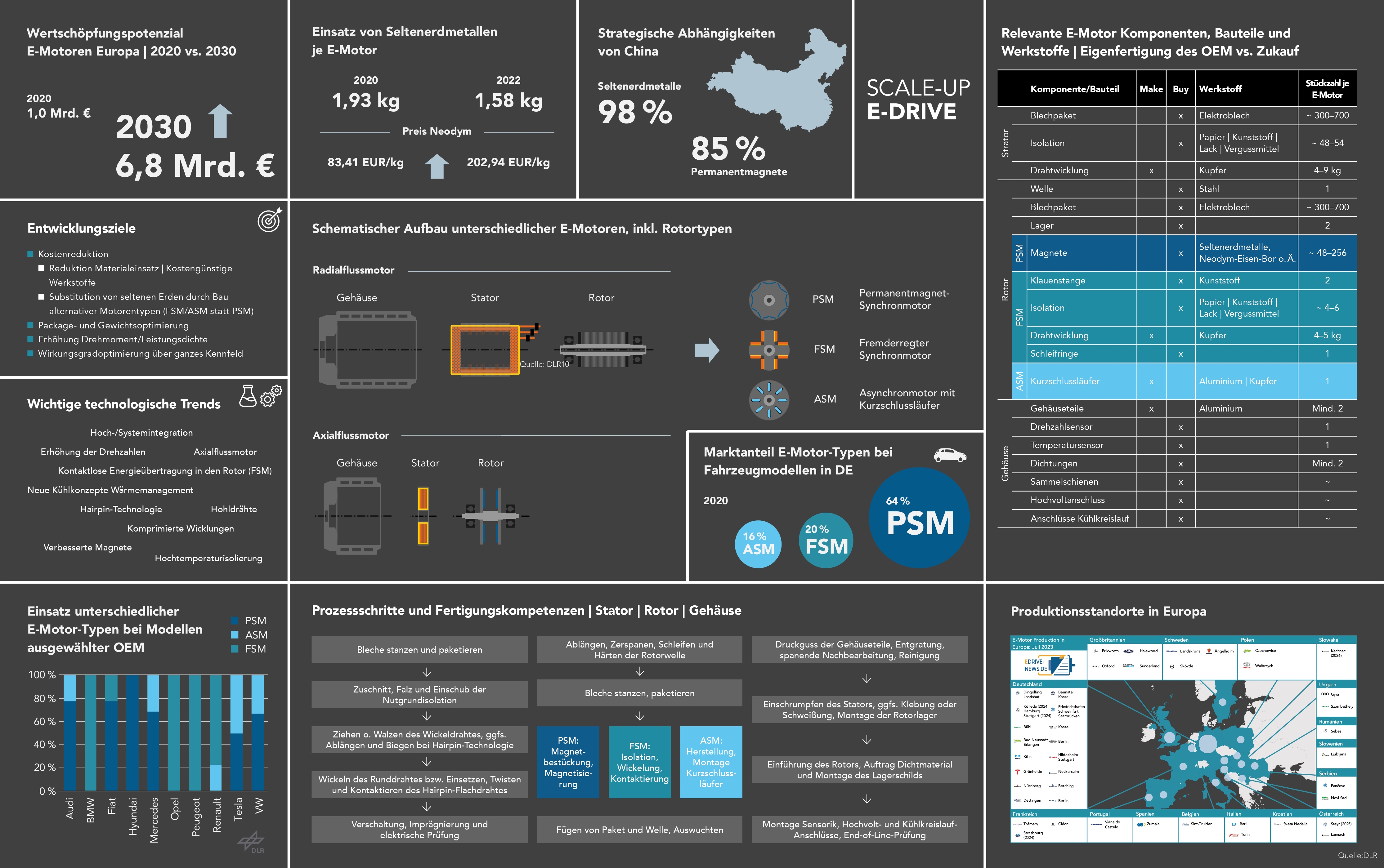 Technologische Trends E-Motor